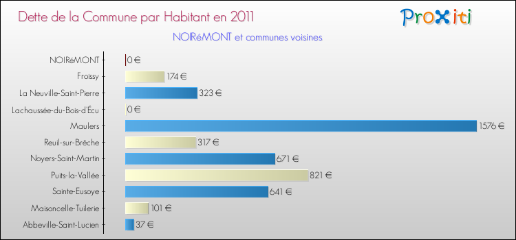 Dette par habitant de la commune en 2011 pour NOIRéMONT et les communes proches Comparaison de la dette par habitant de la commune en 2011 pour NOIRéMONT et les communes voisines