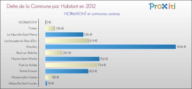 Dette par habitant de la commune en 2012 pour NOIRéMONT et les communes proches Comparaison de la dette par habitant de la commune en 2012 pour NOIRéMONT et les communes voisines