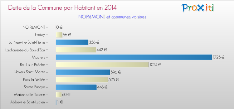 Dette par habitant de la commune en 2014 pour NOIRéMONT et les communes proches Comparaison de la dette par habitant de la commune en 2014 pour NOIRéMONT et les communes voisines