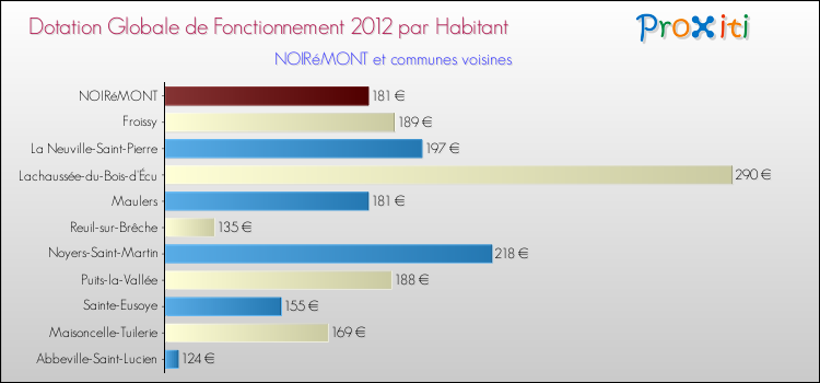 Montant des dotations globales de fonctionnement DGF par Habitant pour NOIRéMONT et les communes proches Comparaison des des dotations globales de fonctionnement DGF par habitant pour NOIRéMONT et les communes voisines