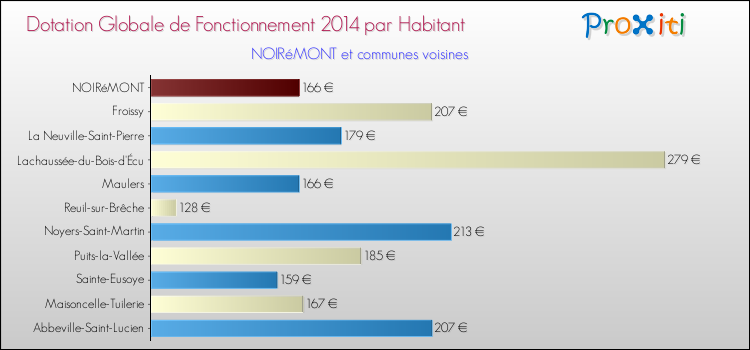 Montant des dotations globales de fonctionnement DGF par Habitant pour NOIRéMONT et les communes proches en 2014. Comparaison des des dotations globales de fonctionnement DGF par habitant pour NOIRéMONT et les communes voisines en 2014.