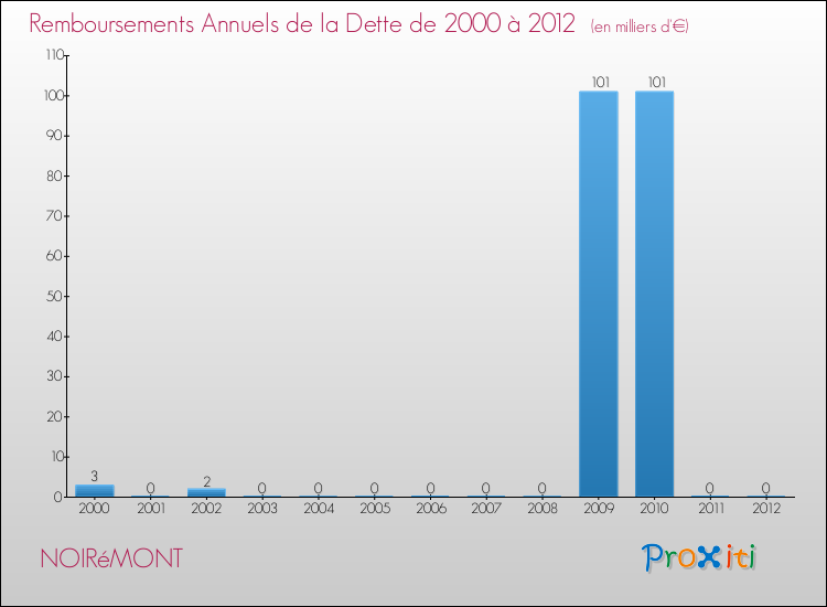 Evolution de l'annuité de la dette pour la commune de NOIRéMONT de 2000 à 2012 Annuités de la dette pour NOIRéMONT de 2000 à 2012