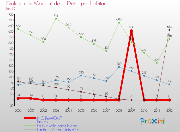 Evolution de la dette par habitant pour la commune de NOIRéMONT et les communes proches de 2000 à 2012 Comparaison de la dette par habitant pour NOIRéMONT et les communes voisines de 2000 à 2012