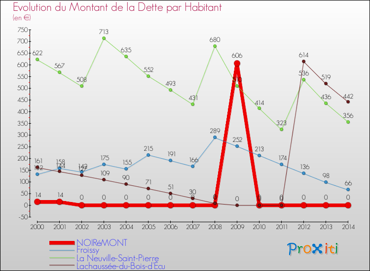 Evolution de la dette par habitant pour la commune de NOIRéMONT et les communes proches de 2000 à 2014 Comparaison de la dette par habitant pour NOIRéMONT et les communes voisines de 2000 à 2014