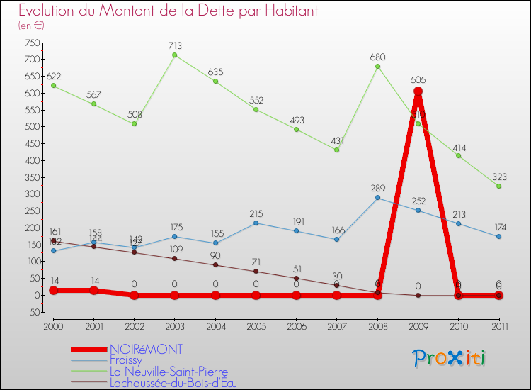Evolution de la dette par habitant pour la commune de NOIRéMONT et les communes proches Comparaison de la dette par habitant pour NOIRéMONT et les communes voisines