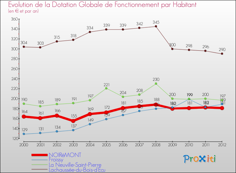 Evolution et montant de la dotation globale de fonctionnement par Habitant pour NOIRéMONT et les communes proches Comparaison des dotations globales de fonctionnement par habitant pour NOIRéMONT et les communes voisines