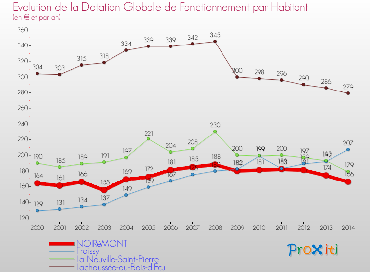 Evolution et montant de la dotation globale de fonctionnement par Habitant pour NOIRéMONT et les communes proches de 2000 à 2014. Comparaison des dotations globales de fonctionnement par habitant pour NOIRéMONT et les communes voisines de 2000 à 2014.