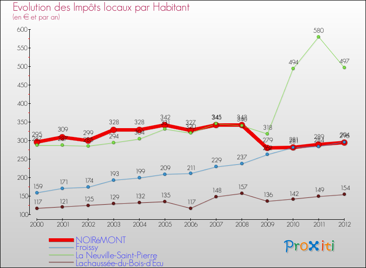 Evolution et montant des impôts locaux par Habitant pour NOIRéMONT et les communes proches Comparaison des impôts locaux par habitant pour NOIRéMONT et les communes voisines