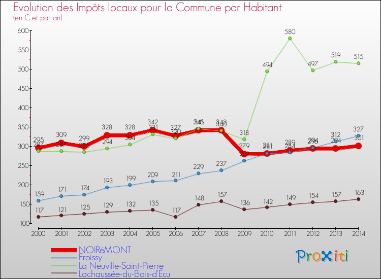 Evolution et montant des impôts locaux par Habitant pour NOIRéMONT et les communes proches de 2000 à 2014 Comparaison des impôts locaux par habitant pour NOIRéMONT et les communes voisines de 2000 à 2014