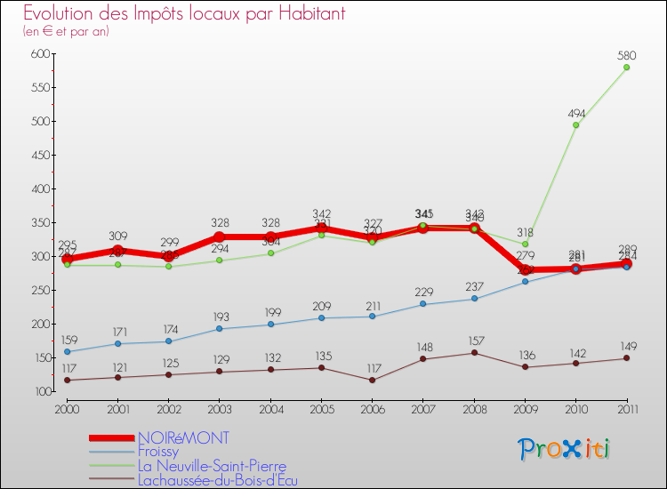 Evolution et montant des impôts locaux par Habitant pour NOIRéMONT et les communes proches Comparaison des impôts locaux par habitant pour NOIRéMONT et les communes voisines