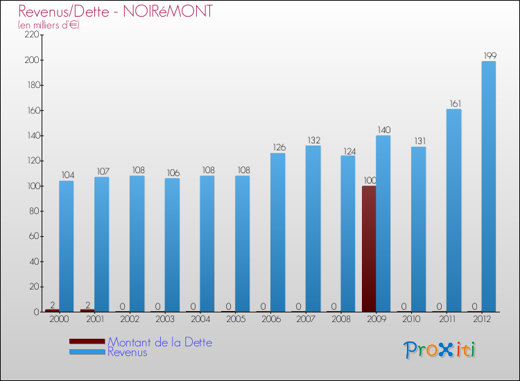 Evolution comparée de la dette et des revenus pour la commune de NOIRéMONT de 2000 à 2012 Comparaison de la dette et des revenus pour NOIRéMONT de 2000 à 2012