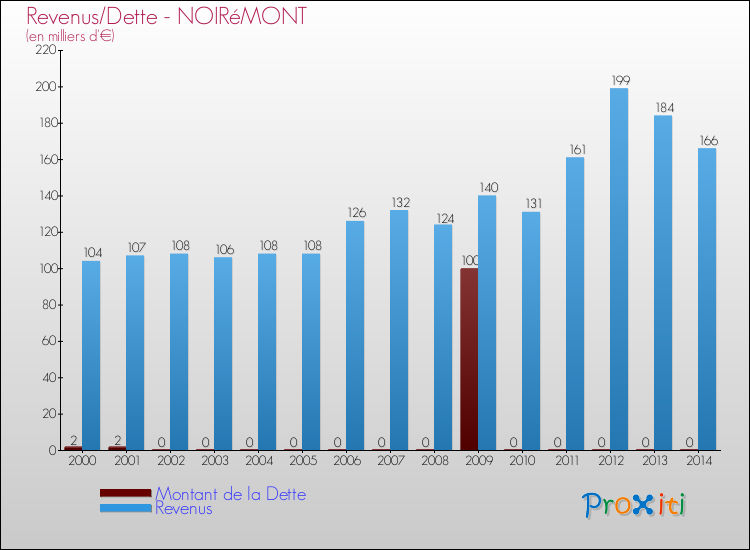Evolution comparée de la dette et des revenus pour la commune de NOIRéMONT de 2000 à 2014 Comparaison de la dette et des revenus pour NOIRéMONT de 2000 à 2014