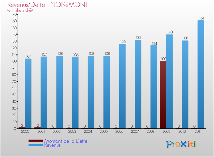 Evolution comparée de la dette et des revenus pour la commune de NOIRéMONT de 2000 à 2011 Comparaison de la dette et des revenus pour NOIRéMONT de 2000 à 2011