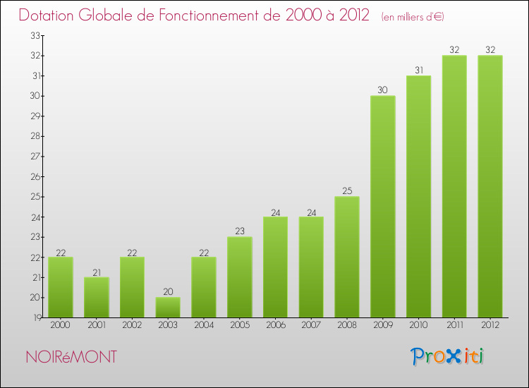 Evolution du montant de la Dotation Globale de Fonctionnement pour la commune de NOIRéMONT de 2000 à 2012 Evolution du montant de la Dotation Globale de Fonctionnement pour NOIRéMONT de 2000 à 2012