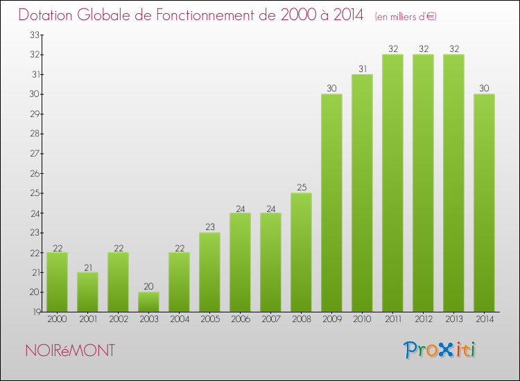 Evolution du montant de la Dotation Globale de Fonctionnement pour la commune de NOIRéMONT de 2000 à 2014 Evolution du montant de la Dotation Globale de Fonctionnement pour NOIRéMONT de 2000 à 2014