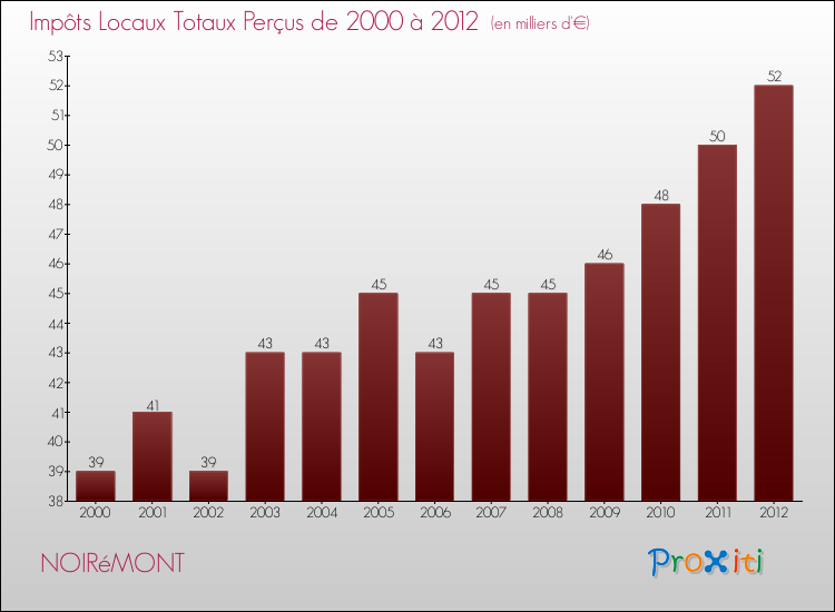 Evolution des Impôts Locaux pour la commune de NOIRéMONT de 2000 à 2012 Evolution des Impôts Locaux pour NOIRéMONT de 2000 à 2012