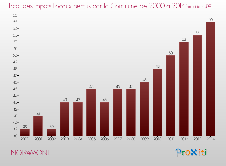 Evolution des Impôts Locaux pour la commune de NOIRéMONT de 2000 à 2014 Evolution des Impôts Locaux pour NOIRéMONT de 2000 à 2014