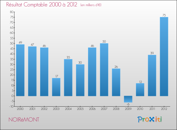 Evolution du résultat comptable pour la commune de NOIRéMONT de 2000 à 2012 Evolution du résultat comptable pour NOIRéMONT de 2000 à 2012