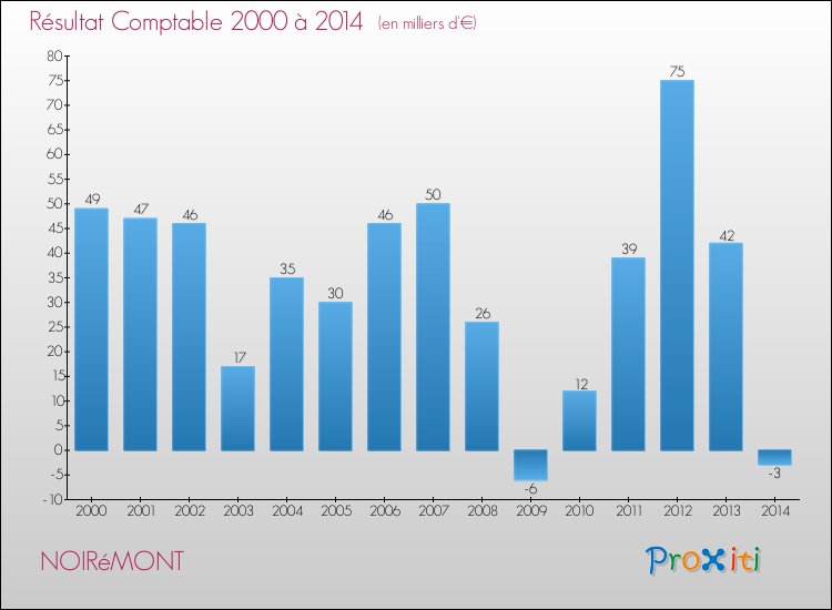 Evolution du résultat comptable pour la commune de NOIRéMONT de 2000 à 2014 Evolution du résultat comptable pour NOIRéMONT de 2000 à 2014