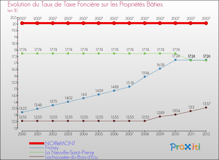 Evolution du taux de la taxe foncière sur le bati pour NOIRéMONT et les communes proches de 2000 à 2012 Comparaison des taux de taxe foncière sur le bati pour NOIRéMONT et les communes voisines de 2000 à 2012