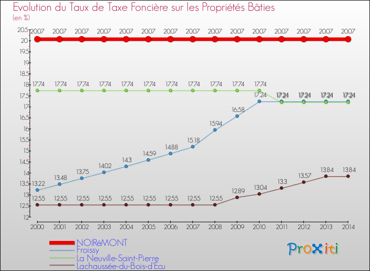 Evolution du taux de la taxe foncière sur le bati pour NOIRéMONT et les communes proches de 2000 à 2014 Comparaison des taux de taxe foncière sur le bati pour NOIRéMONT et les communes voisines de 2000 à 2014