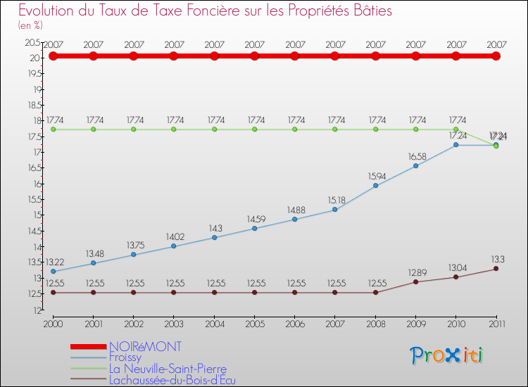 Evolution du taux de la taxe foncière sur le bati pour NOIRéMONT et les communes proches Comparaison des taux de taxe foncière sur le bati pour NOIRéMONT et les communes voisines