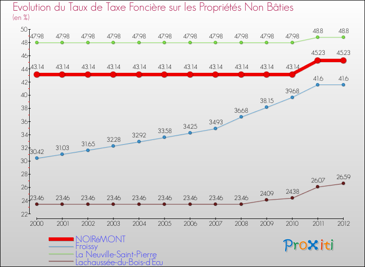 Evolution du taux de la taxe foncière sur les immeubles et terrains non batis pour NOIRéMONT et les communes proches de 2000 à 2012 Comparaison des taux de la taxe foncière sur les immeubles et terrains non batis pour NOIRéMONT et les communes voisines de 2000 à 2012
