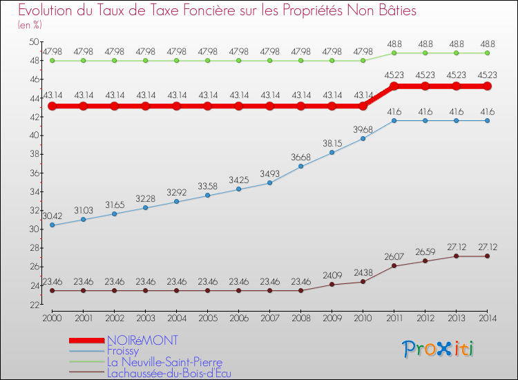 Evolution du taux de la taxe foncière sur les immeubles et terrains non batis pour NOIRéMONT et les communes proches de 2000 à 2014 Comparaison des taux de la taxe foncière sur les immeubles et terrains non batis pour NOIRéMONT et les communes voisines de 2000 à 2014
