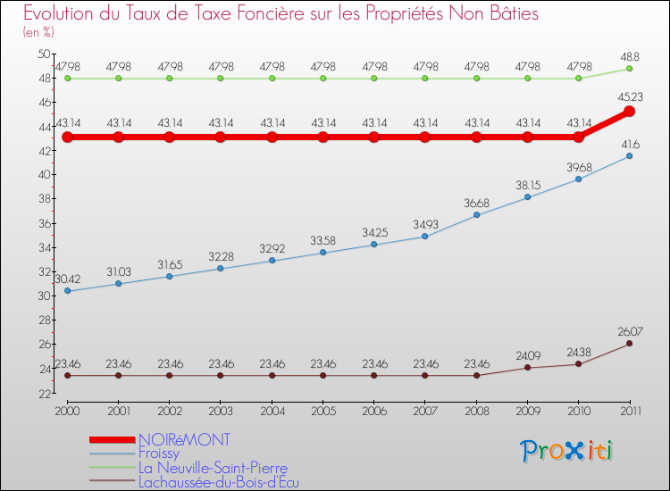 Evolution du taux de la taxe foncière sur les immeubles et terrains non batis pour NOIRéMONT et les communes proches Comparaison des taux de la taxe foncière sur les immeubles et terrains non batis pour NOIRéMONT et les communes voisines