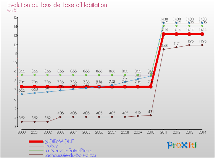 Evolution du taux de la taxe d'habitation pour NOIRéMONT et les communes proches de 2000 à 2014 Comparaison des taux de la taxe d'habitation pour NOIRéMONT et les communes voisines de 2000 à 2014