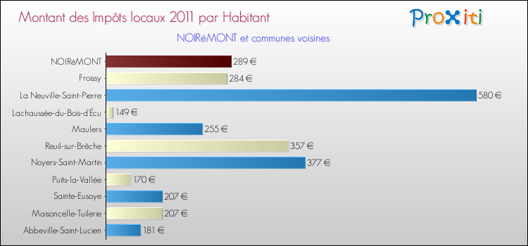 Montant des impôts locaux par Habitant pour NOIRéMONT et les communes proches Comparaison des impôts locaux par habitant pour NOIRéMONT et les communes voisines