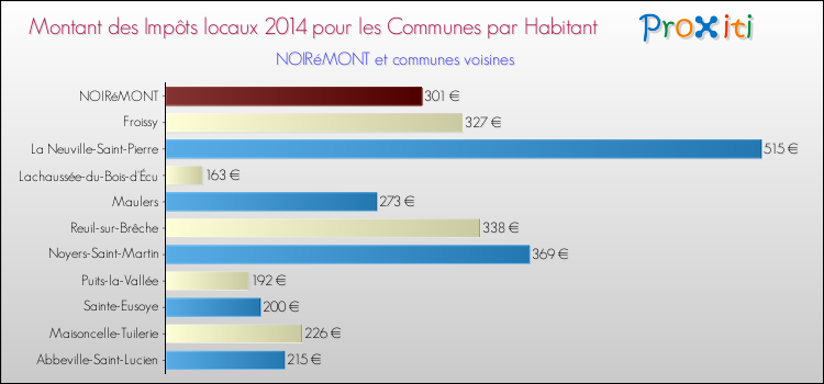 Montant des impôts locaux par Habitant pour NOIRéMONT et les communes proches en 2014 Comparaison des impôts locaux par habitant pour NOIRéMONT et les communes voisines en 2014