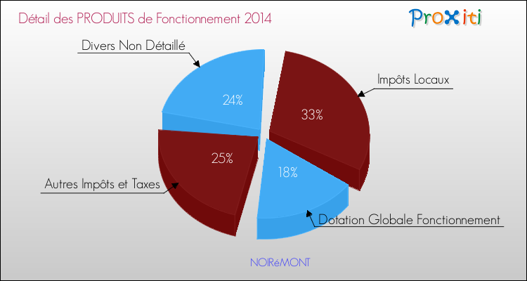Décomposition du Budget de Fonctionnement 2014 de la commune de NOIRéMONT Budget de Fonctionnement 2014 pour la commune de NOIRéMONT