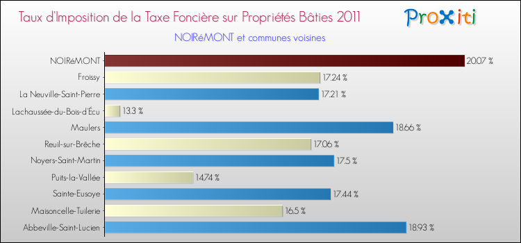 Taux d'imposition de la taxe foncière sur le bati 2011 pour NOIRéMONT et les communes proches Comparaison des taux d'imposition de la taxe foncière sur le bati 2011 pour NOIRéMONT et les communes voisines