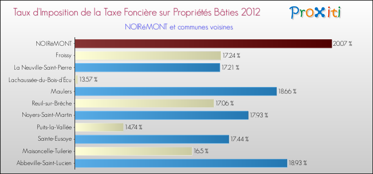Taux d'imposition de la taxe foncière sur le bati 2012 pour NOIRéMONT et les communes proches Comparaison des taux d'imposition de la taxe foncière sur le bati 2012 pour NOIRéMONT et les communes voisines