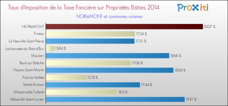 Taux d'imposition de la taxe foncière sur le bati 2014 pour NOIRéMONT et les communes proches Comparaison des taux d'imposition de la taxe foncière sur le bati 2014 pour NOIRéMONT et les communes voisines