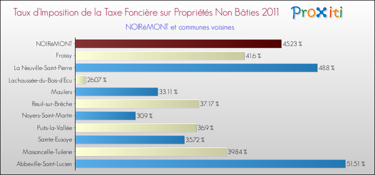 Taux d'imposition de la taxe foncière sur les immeubles et terrains non batis 2011 pour NOIRéMONT et les communes proches Comparaison des taux d'imposition de la taxe foncière sur les immeubles et terrains non batis 2011 pour NOIRéMONT et les communes voisines