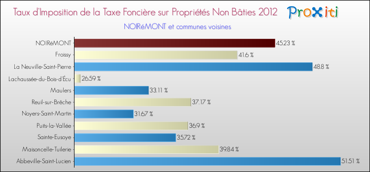 Taux d'imposition de la taxe foncière sur les immeubles et terrains non batis 2012 pour NOIRéMONT et les communes proches Comparaison des taux d'imposition de la taxe foncière sur les immeubles et terrains non batis 2012 pour NOIRéMONT et les communes voisines