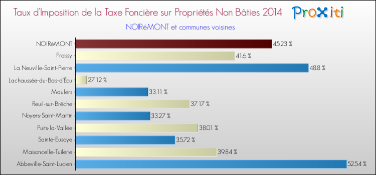 Taux d'imposition de la taxe foncière sur les immeubles et terrains non batis 2014 pour NOIRéMONT et les communes proches Comparaison des taux d'imposition de la taxe foncière sur les immeubles et terrains non batis 2014 pour NOIRéMONT et les communes voisines