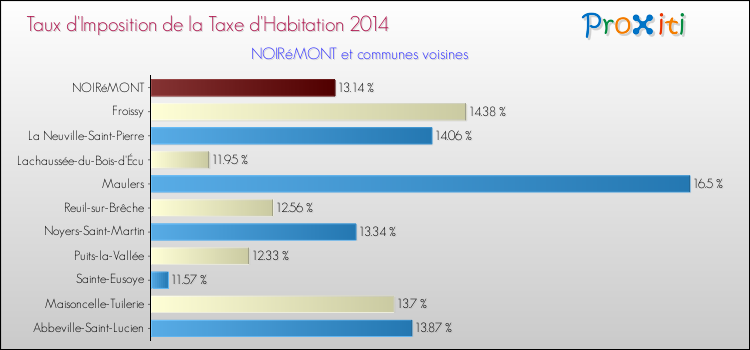 Taux d'imposition de la taxe d'habitation 2014 pour NOIRéMONT et les communes proches Comparaison des taux d'imposition de la taxe d'habitation 2014 pour NOIRéMONT et les communes voisines