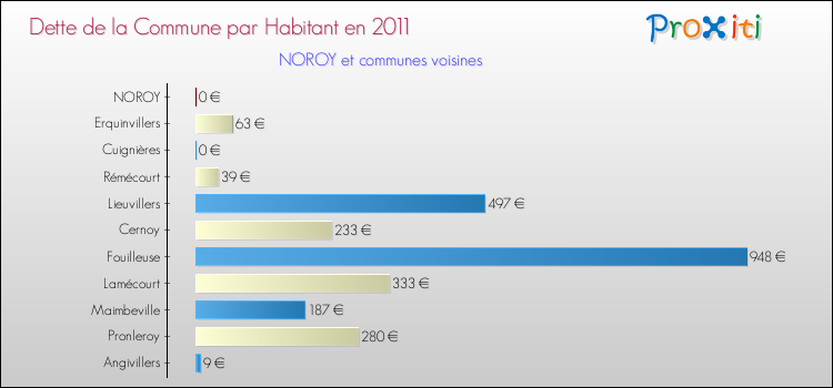 Dette par habitant de la commune en 2011 pour NOROY et les communes proches Comparaison de la dette par habitant de la commune en 2011 pour NOROY et les communes voisines
