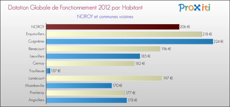 Montant des dotations globales de fonctionnement DGF par Habitant pour NOROY et les communes proches Comparaison des des dotations globales de fonctionnement DGF par habitant pour NOROY et les communes voisines