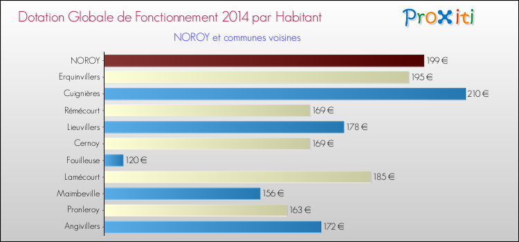 Montant des dotations globales de fonctionnement DGF par Habitant pour NOROY et les communes proches en 2014. Comparaison des des dotations globales de fonctionnement DGF par habitant pour NOROY et les communes voisines en 2014.