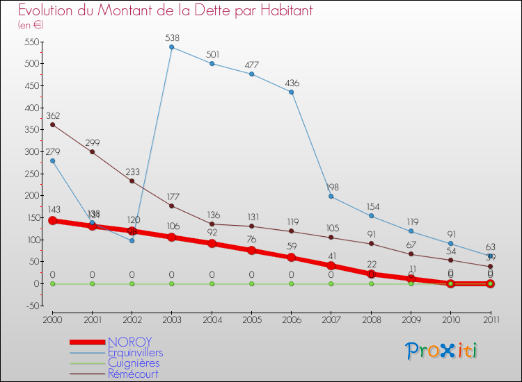 Evolution de la dette par habitant pour la commune de NOROY et les communes proches Comparaison de la dette par habitant pour NOROY et les communes voisines