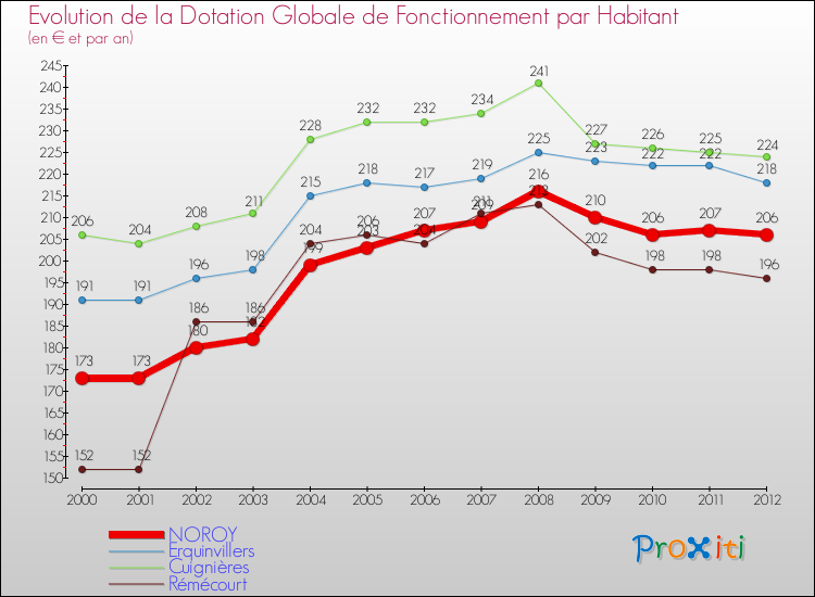 Evolution et montant de la dotation globale de fonctionnement par Habitant pour NOROY et les communes proches Comparaison des dotations globales de fonctionnement par habitant pour NOROY et les communes voisines