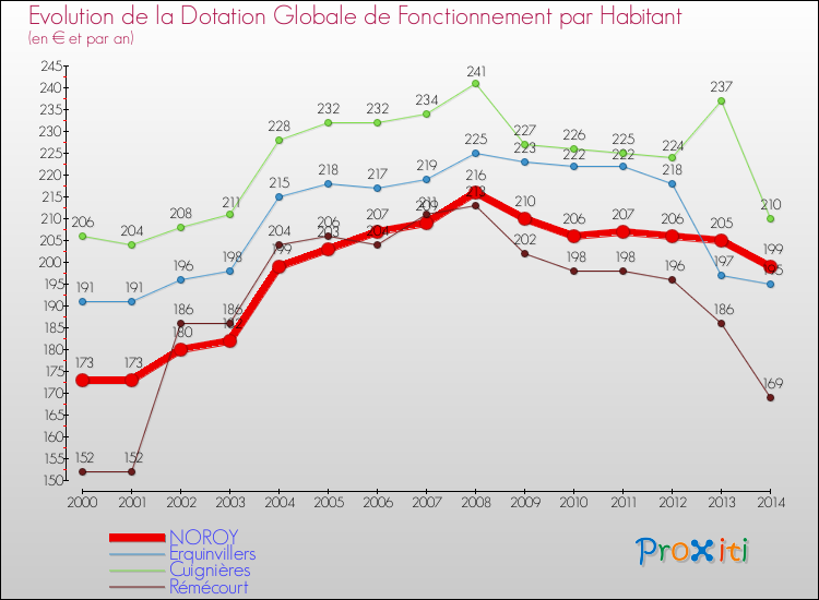 Evolution et montant de la dotation globale de fonctionnement par Habitant pour NOROY et les communes proches de 2000 à 2014. Comparaison des dotations globales de fonctionnement par habitant pour NOROY et les communes voisines de 2000 à 2014.