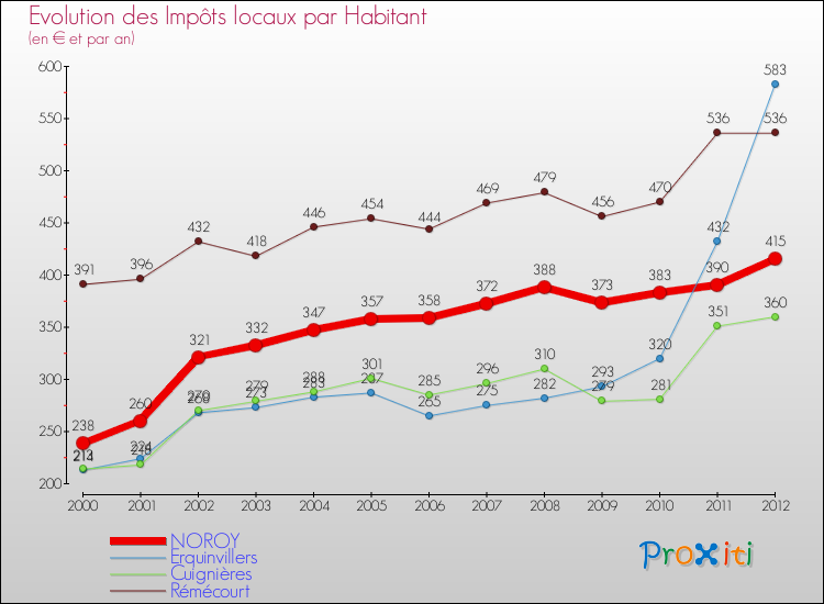 Evolution et montant des impôts locaux par Habitant pour NOROY et les communes proches Comparaison des impôts locaux par habitant pour NOROY et les communes voisines