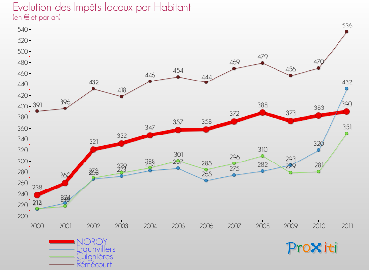 Evolution et montant des impôts locaux par Habitant pour NOROY et les communes proches Comparaison des impôts locaux par habitant pour NOROY et les communes voisines