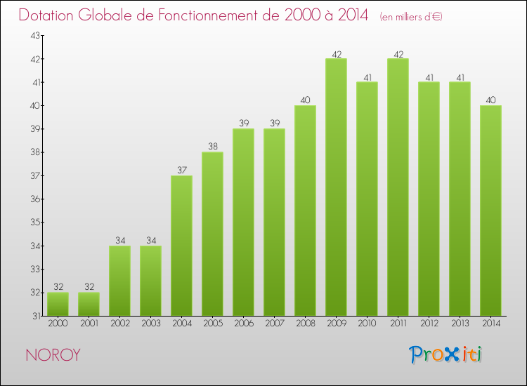 Evolution du montant de la Dotation Globale de Fonctionnement pour la commune de NOROY de 2000 à 2014 Evolution du montant de la Dotation Globale de Fonctionnement pour NOROY de 2000 à 2014