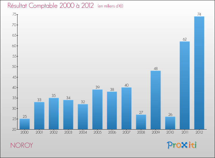 Evolution du résultat comptable pour la commune de NOROY de 2000 à 2012 Evolution du résultat comptable pour NOROY de 2000 à 2012